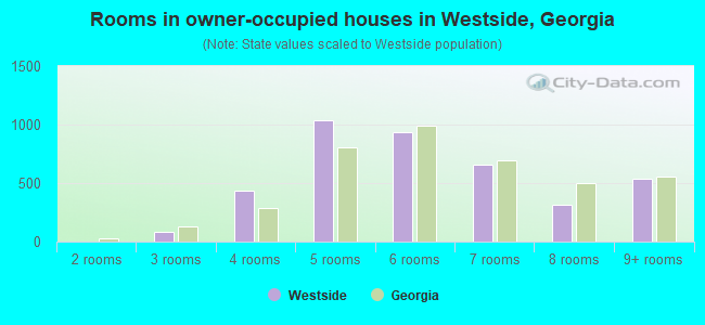 Rooms in owner-occupied houses in Westside, Georgia