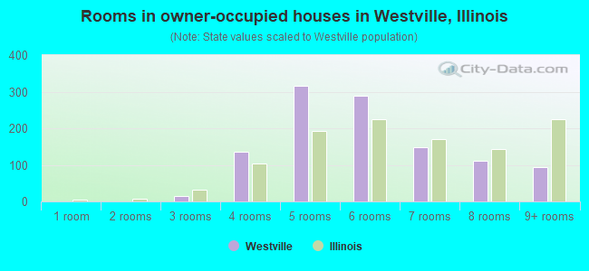 Rooms in owner-occupied houses in Westville, Illinois