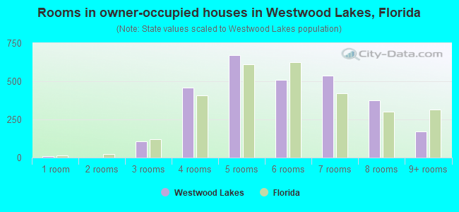 Rooms in owner-occupied houses in Westwood Lakes, Florida