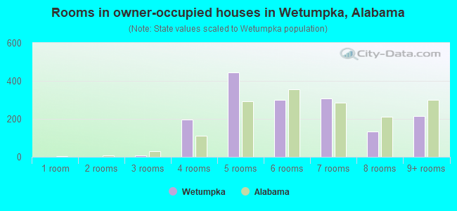 Rooms in owner-occupied houses in Wetumpka, Alabama
