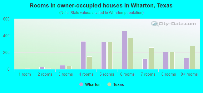 Rooms in owner-occupied houses in Wharton, Texas