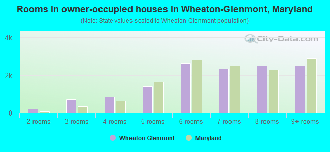 Rooms in owner-occupied houses in Wheaton-Glenmont, Maryland