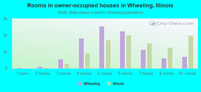 Rooms in owner-occupied houses in Wheeling, Illinois