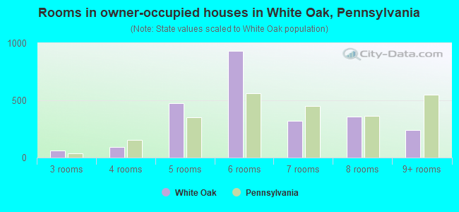 Rooms in owner-occupied houses in White Oak, Pennsylvania