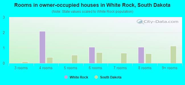 Rooms in owner-occupied houses in White Rock, South Dakota