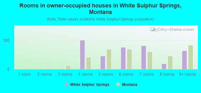 Rooms in owner-occupied houses in White Sulphur Springs, Montana