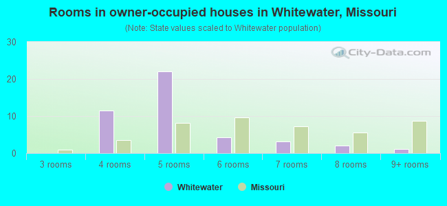 Rooms in owner-occupied houses in Whitewater, Missouri