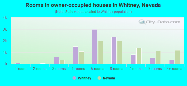 Rooms in owner-occupied houses in Whitney, Nevada