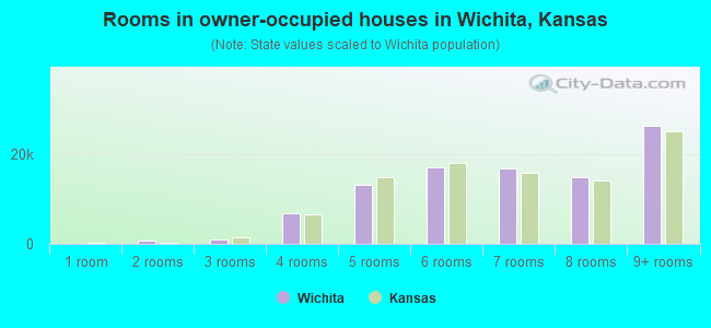 Rooms in owner-occupied houses in Wichita, Kansas