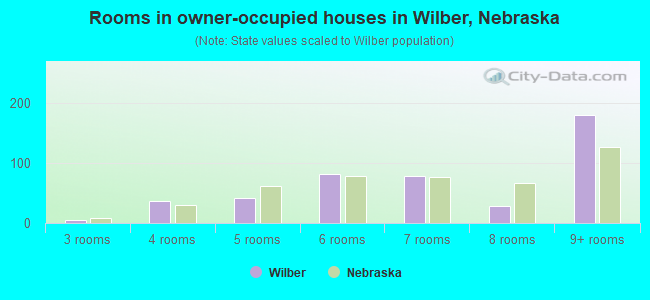 Rooms in owner-occupied houses in Wilber, Nebraska