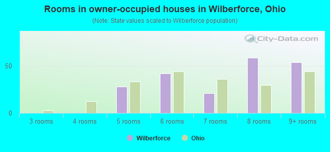 Rooms in owner-occupied houses in Wilberforce, Ohio