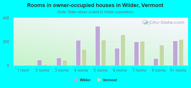 Rooms in owner-occupied houses in Wilder, Vermont