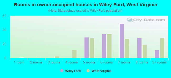 Rooms in owner-occupied houses in Wiley Ford, West Virginia