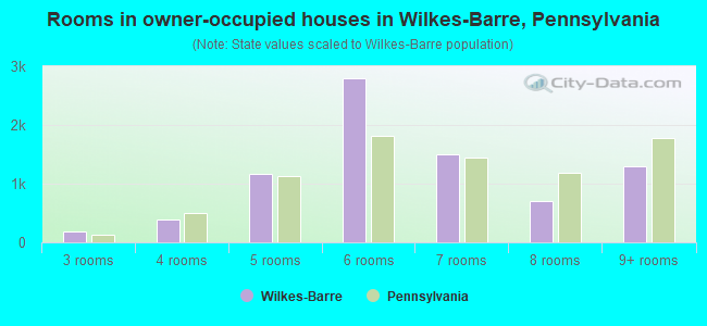 Rooms in owner-occupied houses in Wilkes-Barre, Pennsylvania