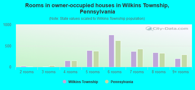 Rooms in owner-occupied houses in Wilkins Township, Pennsylvania