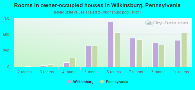 Rooms in owner-occupied houses in Wilkinsburg, Pennsylvania