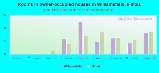 Rooms in owner-occupied houses in Williamsfield, Illinois