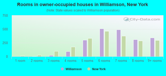 Rooms in owner-occupied houses in Williamson, New York