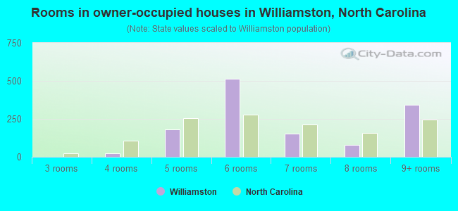 Rooms in owner-occupied houses in Williamston, North Carolina