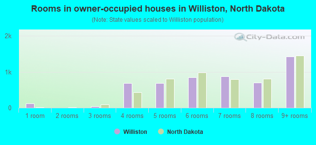 Rooms in owner-occupied houses in Williston, North Dakota