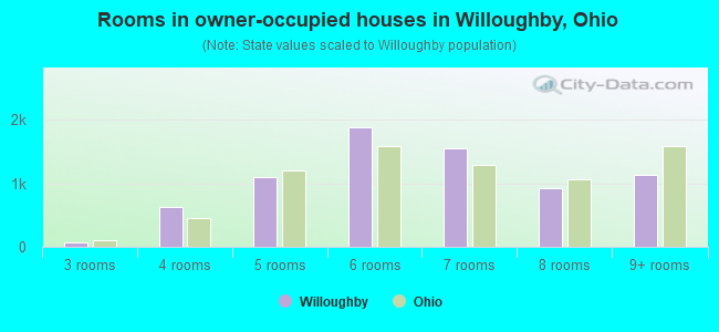 Rooms in owner-occupied houses in Willoughby, Ohio