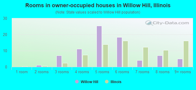 Rooms in owner-occupied houses in Willow Hill, Illinois