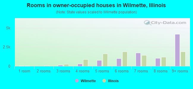 Rooms in owner-occupied houses in Wilmette, Illinois