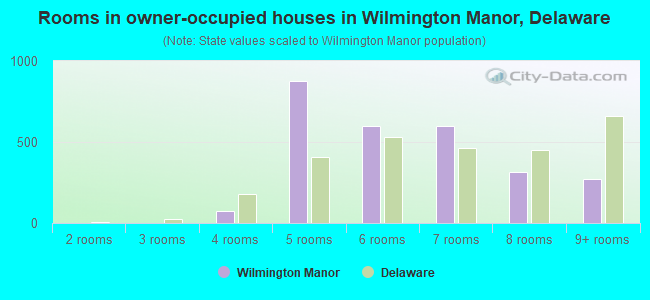 Rooms in owner-occupied houses in Wilmington Manor, Delaware