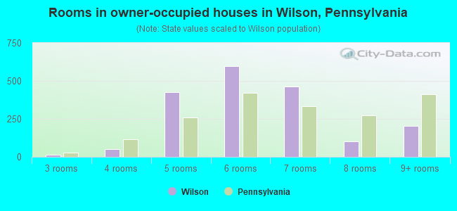 Rooms in owner-occupied houses in Wilson, Pennsylvania