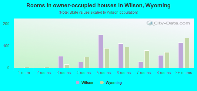 Rooms in owner-occupied houses in Wilson, Wyoming