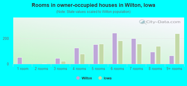 Rooms in owner-occupied houses in Wilton, Iowa