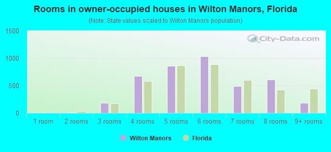 Rooms in owner-occupied houses in Wilton Manors, Florida