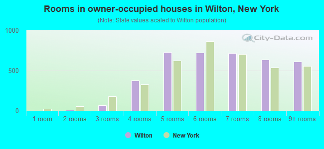 Rooms in owner-occupied houses in Wilton, New York