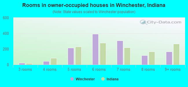 Rooms in owner-occupied houses in Winchester, Indiana