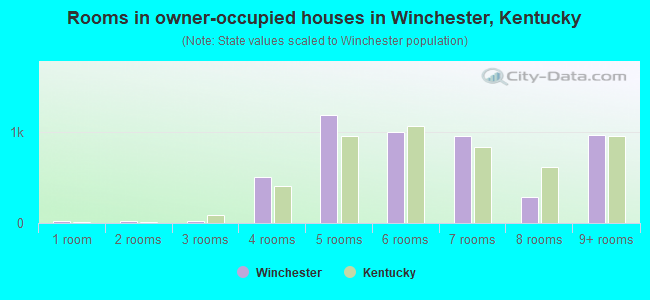 Rooms in owner-occupied houses in Winchester, Kentucky