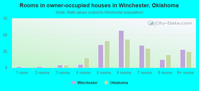 Rooms in owner-occupied houses in Winchester, Oklahoma
