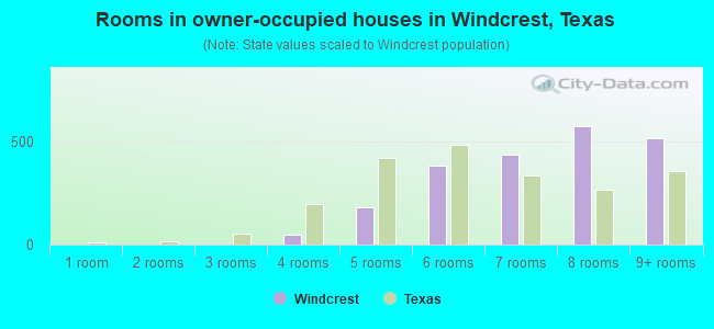 Rooms in owner-occupied houses in Windcrest, Texas