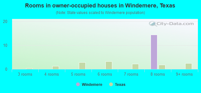 Rooms in owner-occupied houses in Windemere, Texas