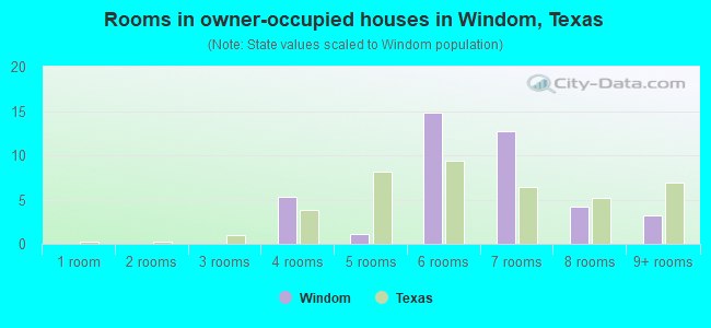 Rooms in owner-occupied houses in Windom, Texas