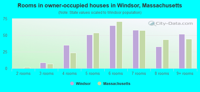 Rooms in owner-occupied houses in Windsor, Massachusetts