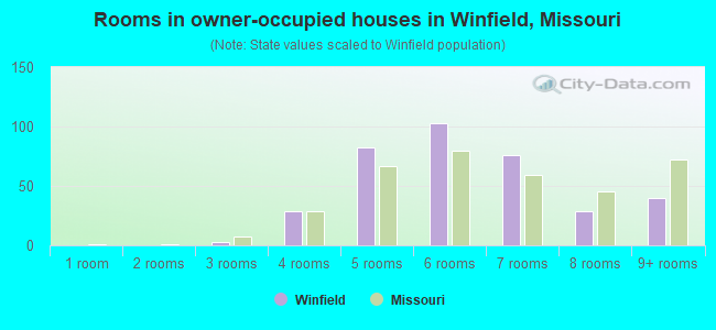 Rooms in owner-occupied houses in Winfield, Missouri
