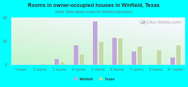 Rooms in owner-occupied houses in Winfield, Texas