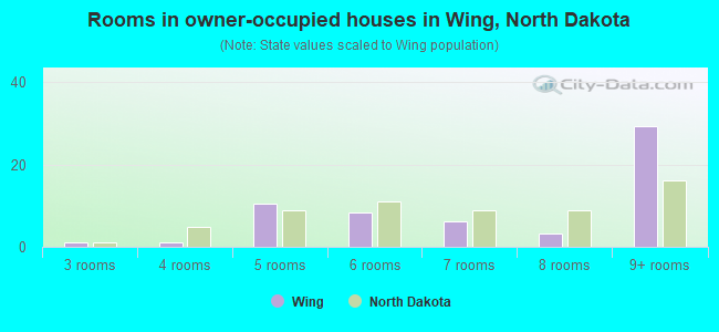 Rooms in owner-occupied houses in Wing, North Dakota