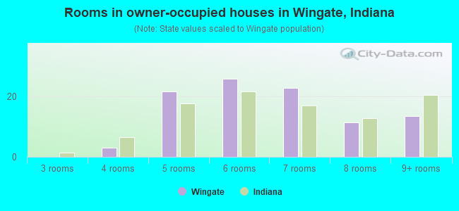 Rooms in owner-occupied houses in Wingate, Indiana