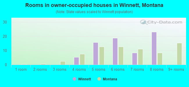 Rooms in owner-occupied houses in Winnett, Montana