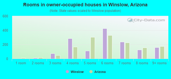 Rooms in owner-occupied houses in Winslow, Arizona