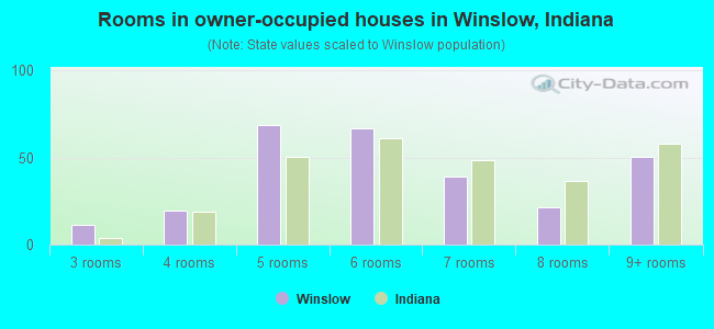 Rooms in owner-occupied houses in Winslow, Indiana