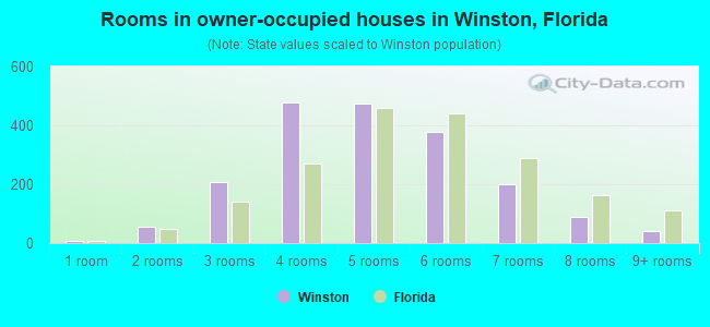 Rooms in owner-occupied houses in Winston, Florida