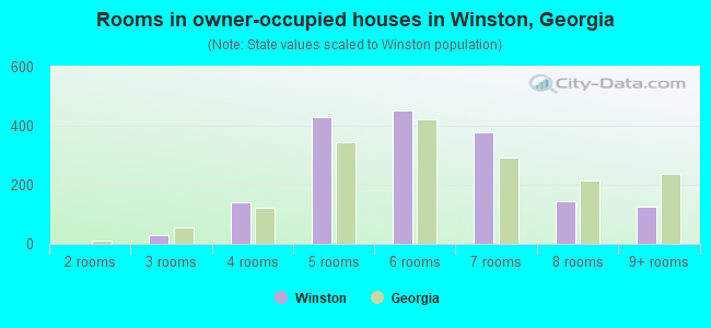 Rooms in owner-occupied houses in Winston, Georgia