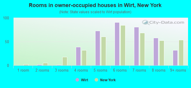 Rooms in owner-occupied houses in Wirt, New York